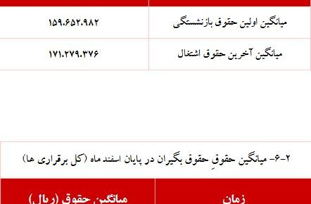 جزییات افزایش حقوق بازنشستگان اعلام شد/ این بازنشستگان ۲۰ میلیون تومان حقوق می‌گیرند