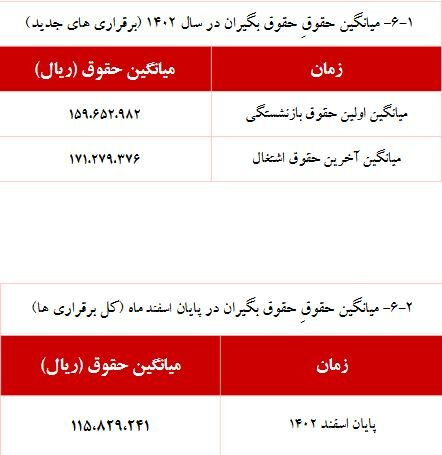 جزییات افزایش حقوق بازنشستگان اعلام شد/ این بازنشستگان ۲۰ میلیون تومان حقوق می‌گیرند