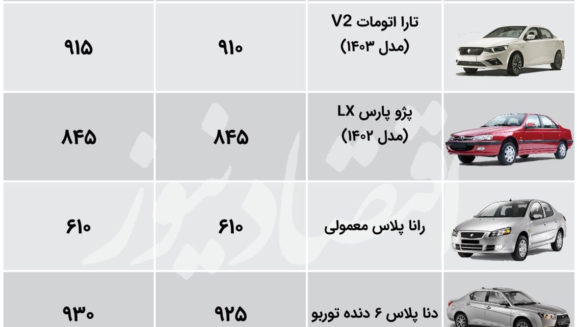 تغییر عجیب قیمت‌ها در بازار خودرو/ آخرین قیمت پژو، هایما، شاهین، کوییک و ساینا + جدول